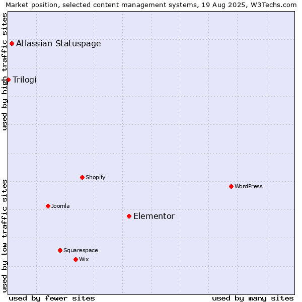 Market position of Elementor vs. Atlassian Statuspage vs. Trilogi