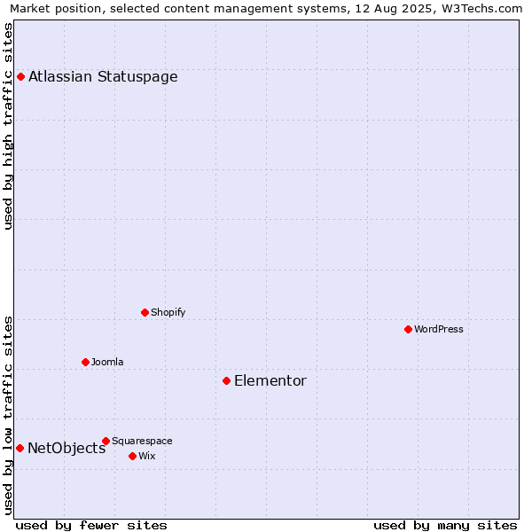 Market position of Elementor vs. Atlassian Statuspage vs. NetObjects