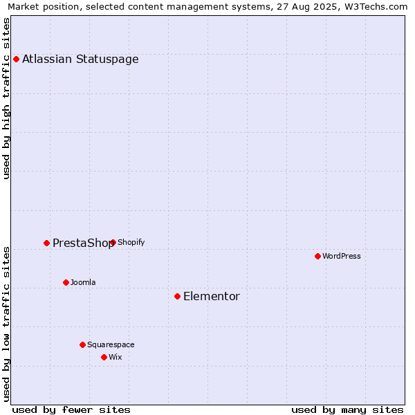 Market position of Elementor vs. PrestaShop vs. Atlassian Statuspage