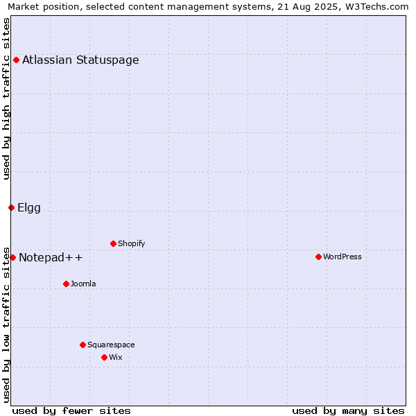 Market position of Atlassian Statuspage vs. Notepad++ vs. Elgg