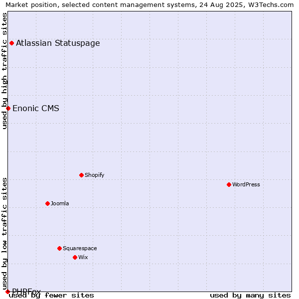 Market position of Atlassian Statuspage vs. Enonic CMS vs. PHPFox