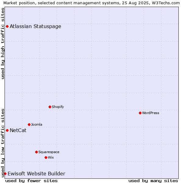 Market position of NetCat vs. Atlassian Statuspage vs. Ewisoft Website Builder