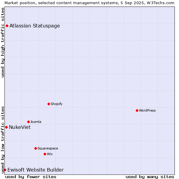 Market position of Atlassian Statuspage vs. NukeViet vs. Ewisoft Website Builder