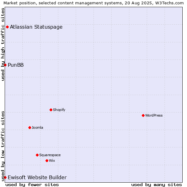 Market position of Atlassian Statuspage vs. PunBB vs. Ewisoft Website Builder