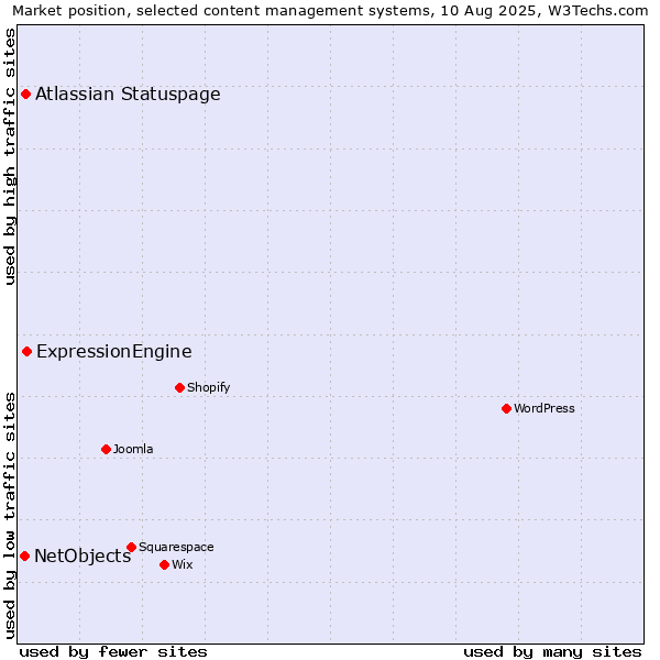 Market position of ExpressionEngine vs. Atlassian Statuspage vs. NetObjects
