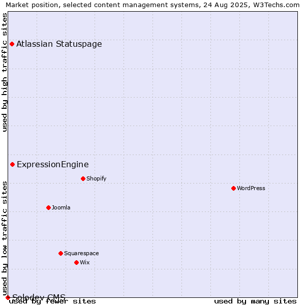 Market position of ExpressionEngine vs. Atlassian Statuspage vs. Solodev CMS