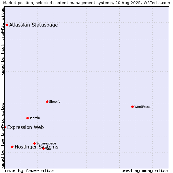 Market position of Hostinger Systems vs. Atlassian Statuspage vs. Expression Web