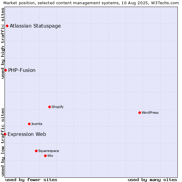 Market position of Atlassian Statuspage vs. PHP-Fusion vs. Expression Web