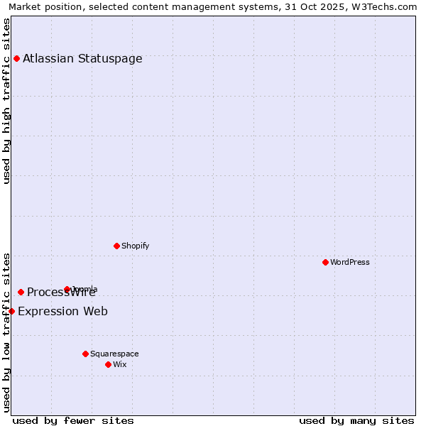 Market position of ProcessWire vs. Atlassian Statuspage vs. Expression Web
