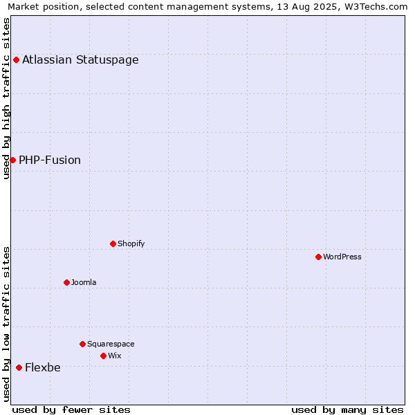 Market position of Flexbe vs. Atlassian Statuspage vs. PHP-Fusion