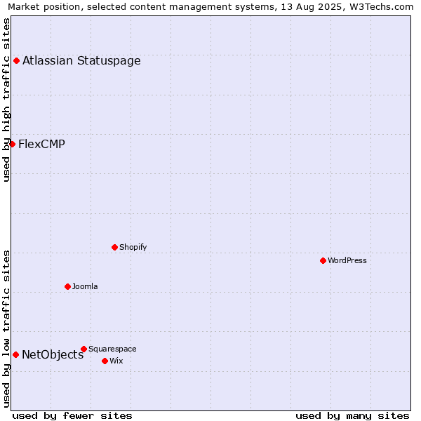 Market position of Atlassian Statuspage vs. NetObjects vs. FlexCMP