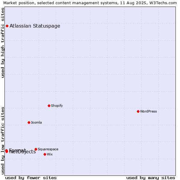 Market position of Atlassian Statuspage vs. NetObjects vs. Format