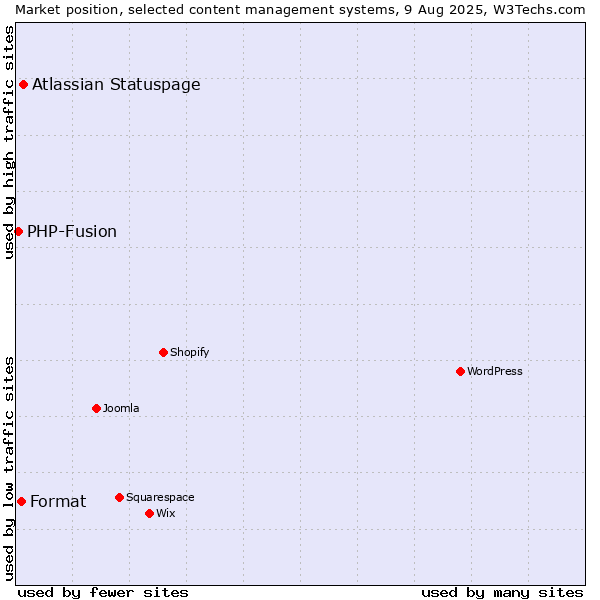 Market position of Atlassian Statuspage vs. Format vs. PHP-Fusion