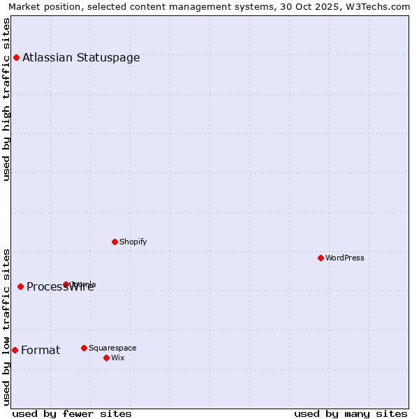 Market position of ProcessWire vs. Atlassian Statuspage vs. Format