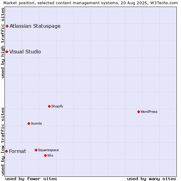 Market position of Atlassian Statuspage vs. Visual Studio vs. Format
