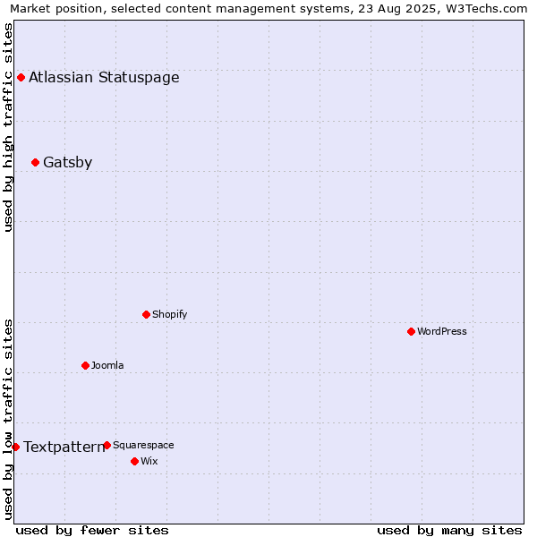 Market position of Gatsby vs. Atlassian Statuspage vs. Textpattern