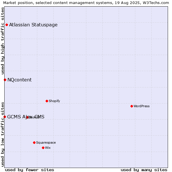 Market position of Atlassian Statuspage vs. NQcontent vs. GCMS Ajax CMS