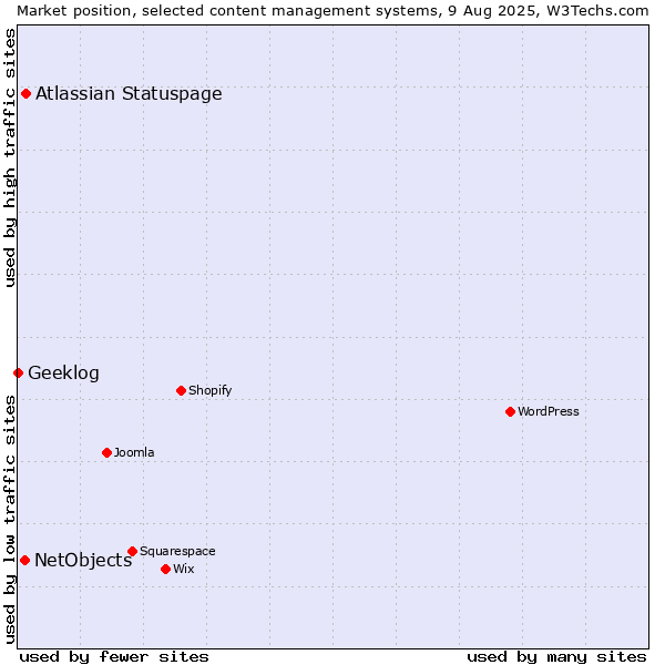Market position of Atlassian Statuspage vs. NetObjects vs. Geeklog