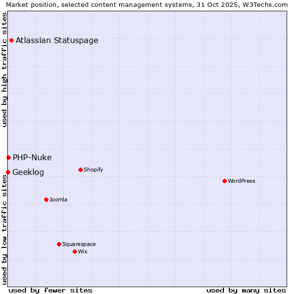 Market position of Atlassian Statuspage vs. PHP-Nuke vs. Geeklog