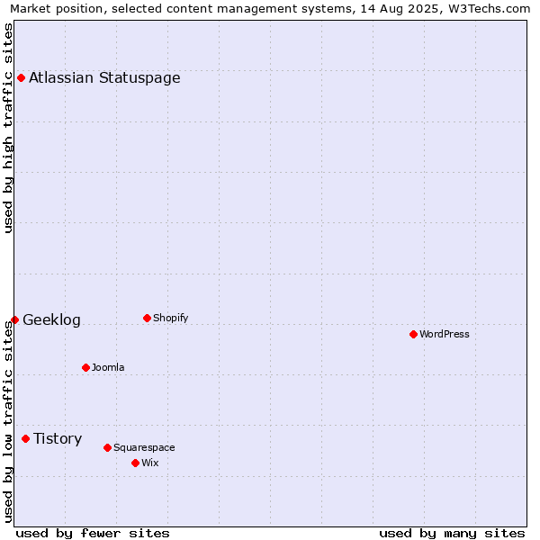 Market position of Tistory vs. Atlassian Statuspage vs. Geeklog