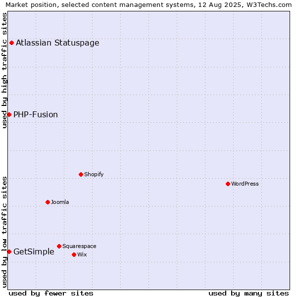 Market position of Atlassian Statuspage vs. PHP-Fusion vs. GetSimple