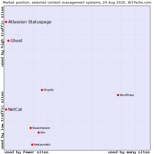 Market position of Ghost vs. NetCat vs. Atlassian Statuspage