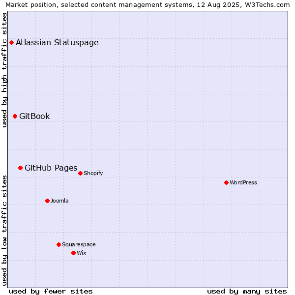 Market position of GitHub Pages vs. GitBook vs. Atlassian Statuspage