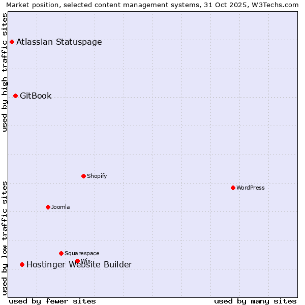 Market position of Hostinger Website Builder vs. GitBook vs. Atlassian Statuspage