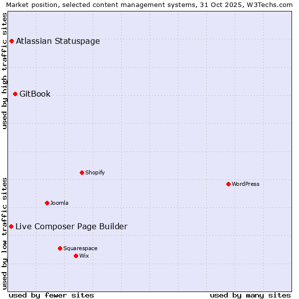 Market position of GitBook vs. Atlassian Statuspage vs. Live Composer Page Builder