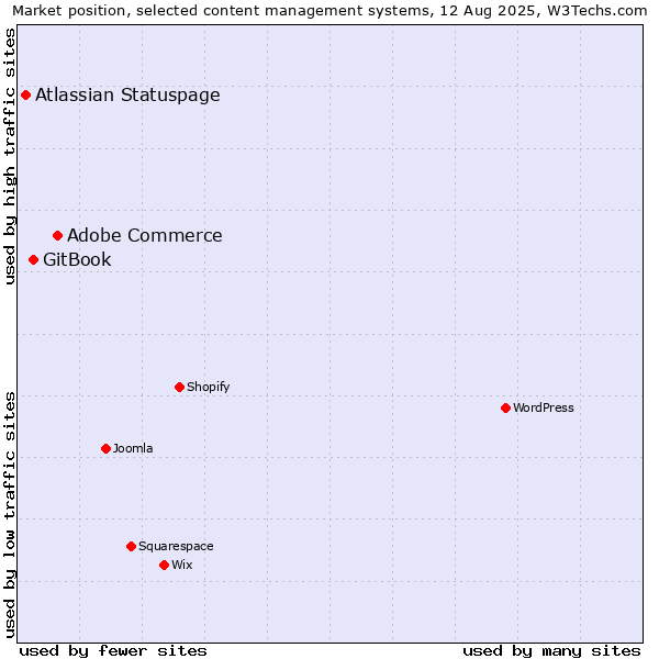 Market position of Adobe Commerce vs. GitBook vs. Atlassian Statuspage