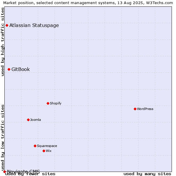 Market position of GitBook vs. Atlassian Statuspage vs. Navigate CMS