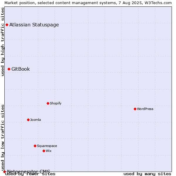 Market position of GitBook vs. Atlassian Statuspage vs. Netgenerator CMS