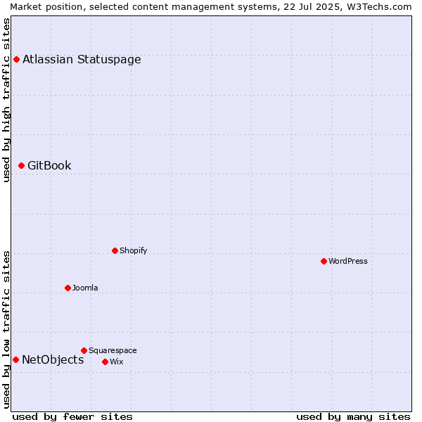 Market position of GitBook vs. Atlassian Statuspage vs. NetObjects