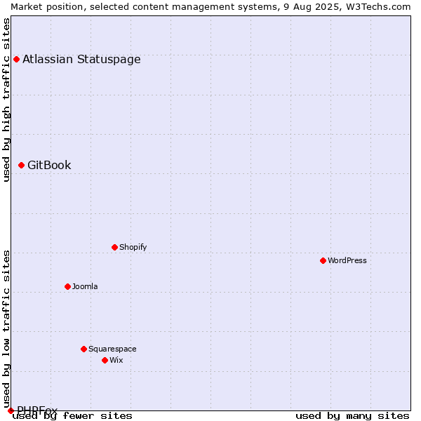 Market position of GitBook vs. Atlassian Statuspage vs. PHPFox