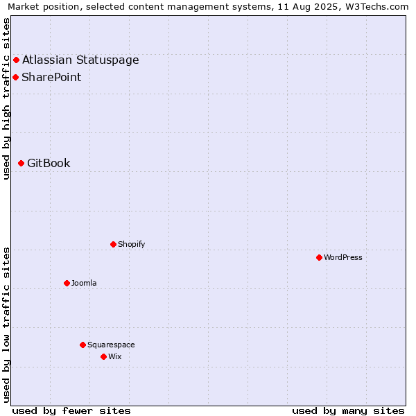 Market position of GitBook vs. Atlassian Statuspage vs. SharePoint