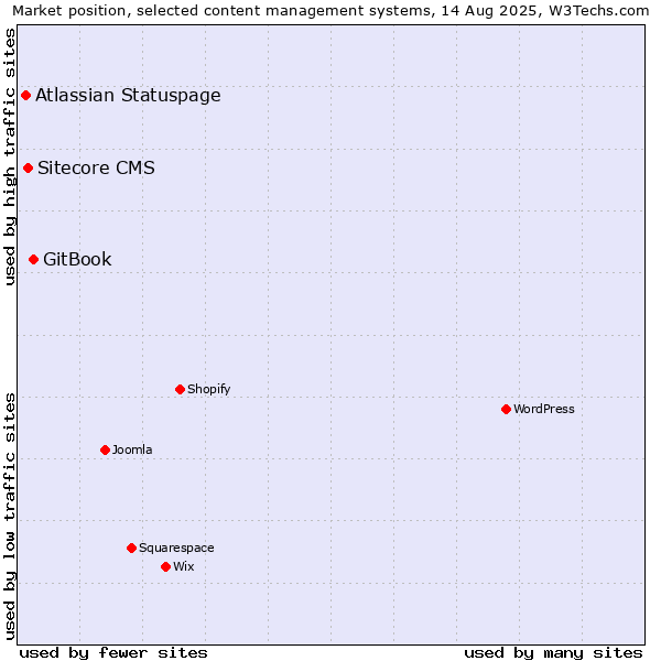Market position of GitBook vs. Sitecore CMS vs. Atlassian Statuspage