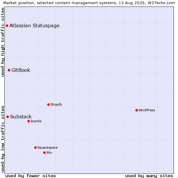Market position of GitBook vs. Substack vs. Atlassian Statuspage