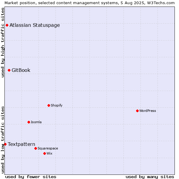 Market position of GitBook vs. Atlassian Statuspage vs. Textpattern