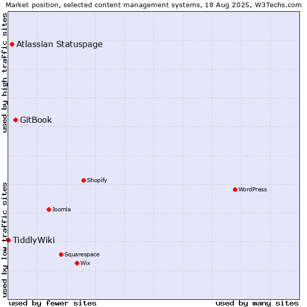 Market position of GitBook vs. Atlassian Statuspage vs. TiddlyWiki