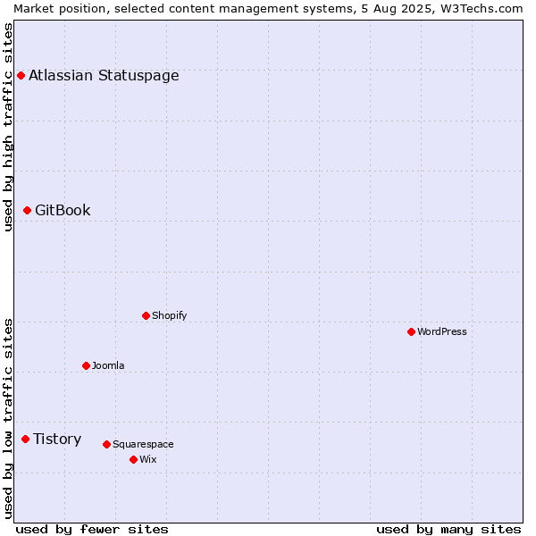 Market position of GitBook vs. Tistory vs. Atlassian Statuspage