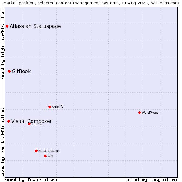 Market position of GitBook vs. Visual Composer vs. Atlassian Statuspage