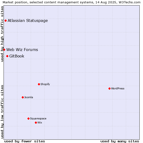 Market position of GitBook vs. Atlassian Statuspage vs. Web Wiz Forums