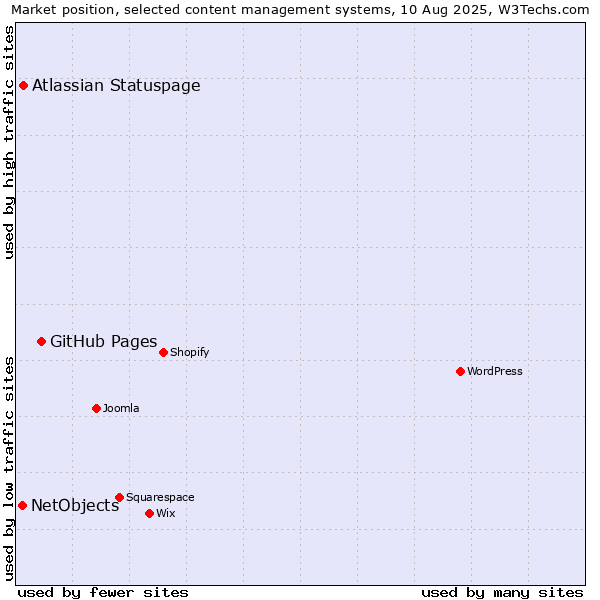 Market position of GitHub Pages vs. Atlassian Statuspage vs. NetObjects