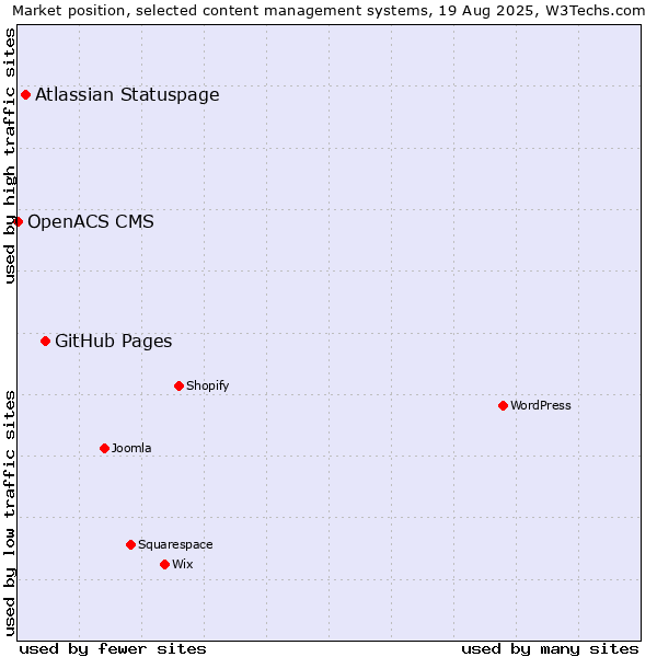 Market position of GitHub Pages vs. Atlassian Statuspage vs. OpenACS CMS