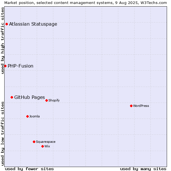Market position of GitHub Pages vs. Atlassian Statuspage vs. PHP-Fusion