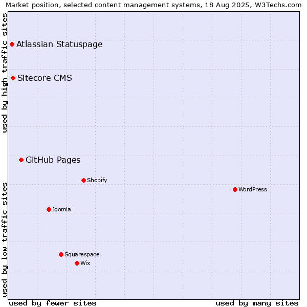 Market position of GitHub Pages vs. Sitecore CMS vs. Atlassian Statuspage