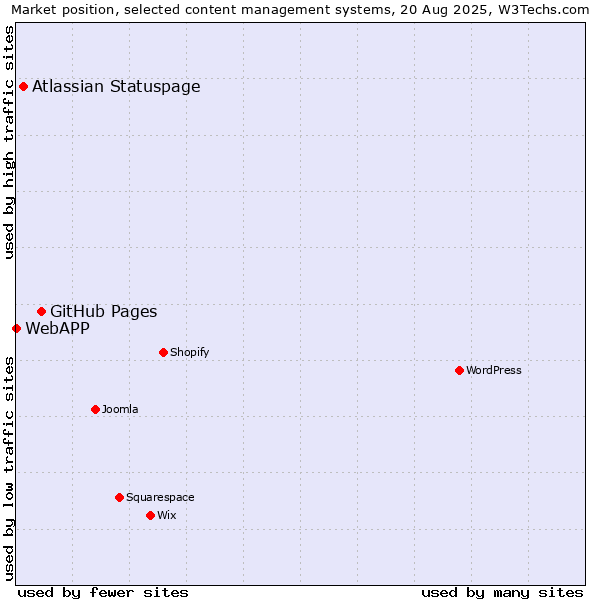 Market position of GitHub Pages vs. Atlassian Statuspage vs. WebAPP