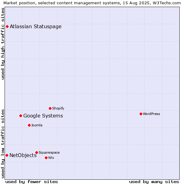 Market position of Google Systems vs. Atlassian Statuspage vs. NetObjects