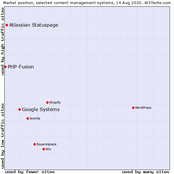 Market position of Google Systems vs. Atlassian Statuspage vs. PHP-Fusion