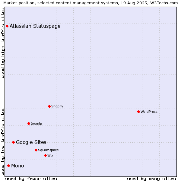 Market position of Google Sites vs. Mono vs. Atlassian Statuspage